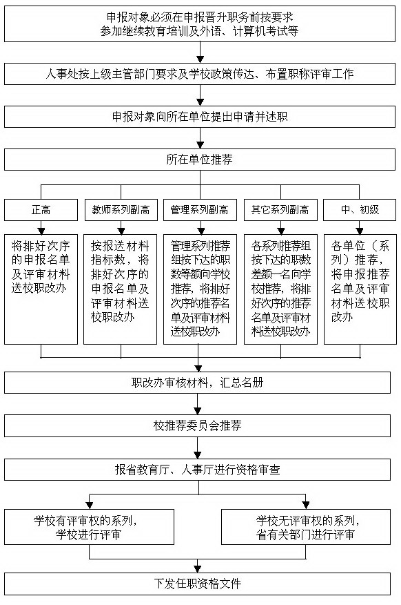 职称评审