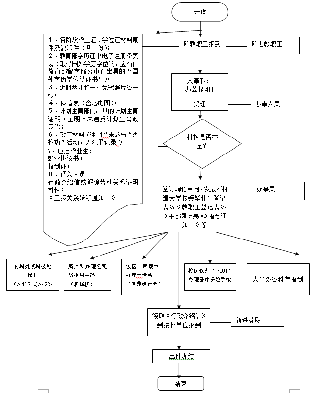 各类事业人员报到.png