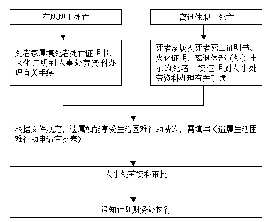 丧葬补助费、一次性抚恤费、遗属生活困难补助.jpg