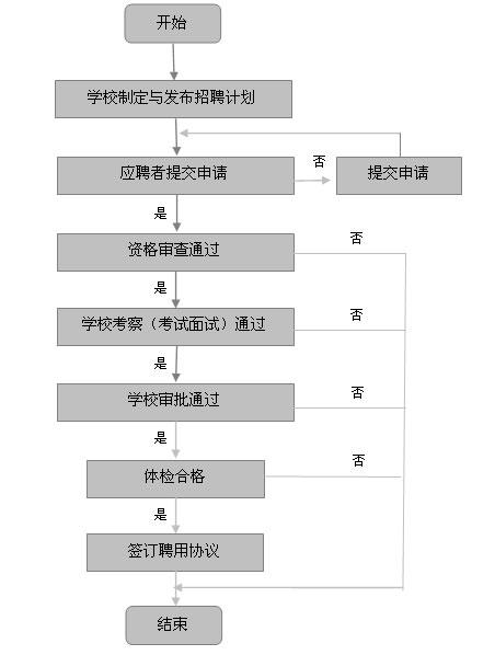 公开招聘非教师岗位流程.jpg